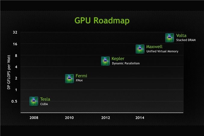 Nvidia Roadmap