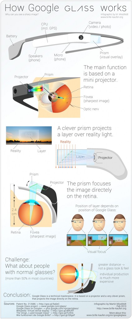 como funciona google glass infografía