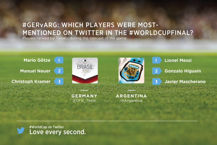Twitter World Cup Final Statistics 2