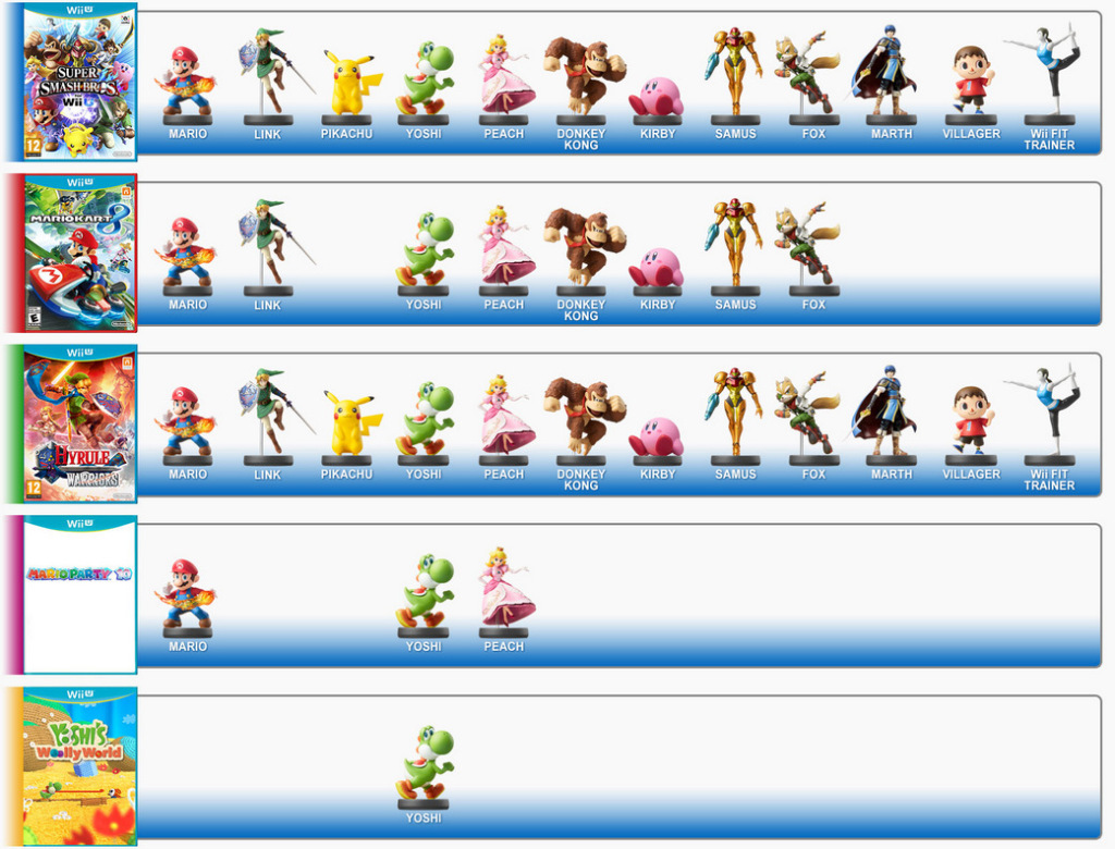 Amiibo compatibilidad