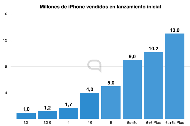 ventas_iphone.001