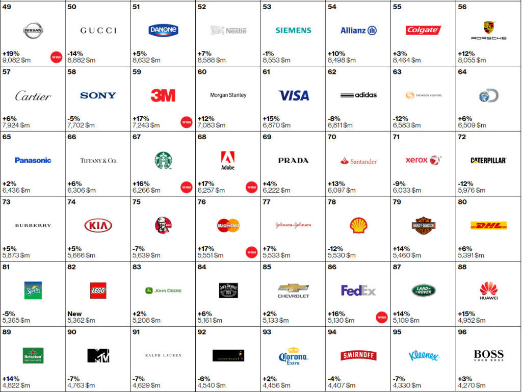 Top 100 brands marcas 2015 (2)