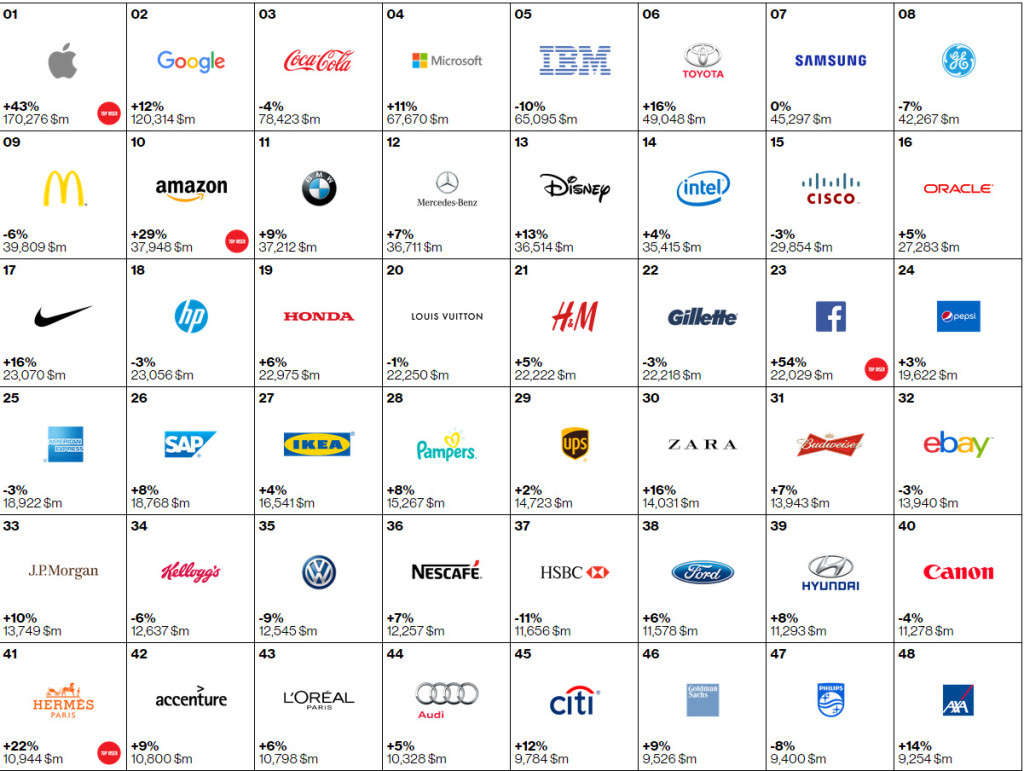 Top 100 brands marcas 2015 (4)