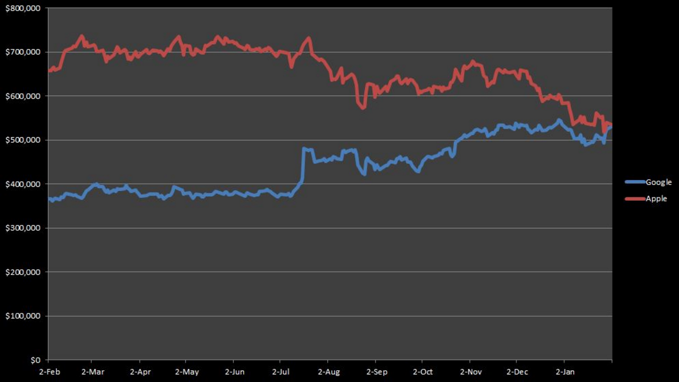 Apple Alphabet bolsa valores