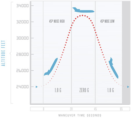 nasa-parabolic-plane