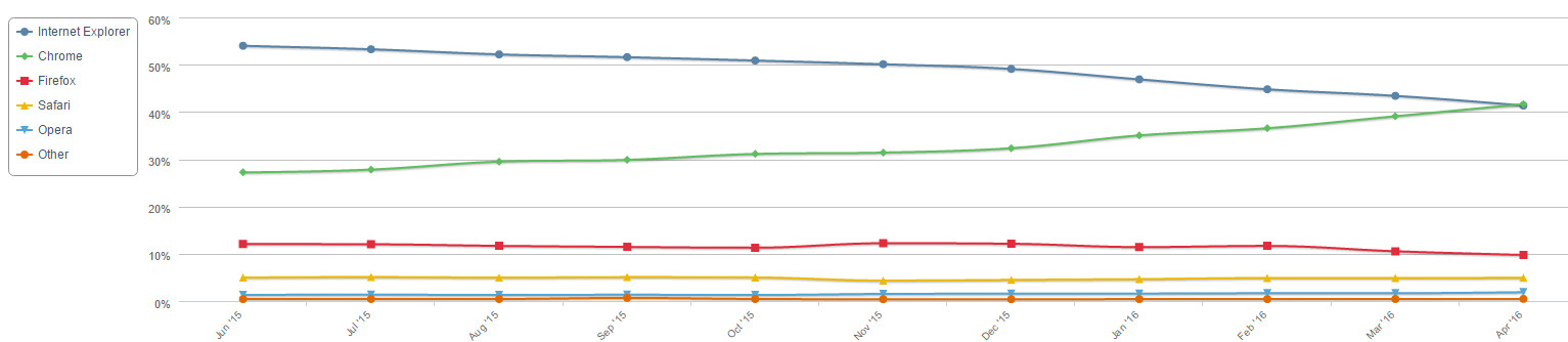 navegadores-abril-2016-1