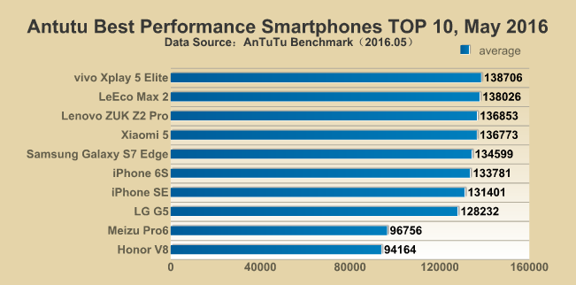 Top 10 smartphones