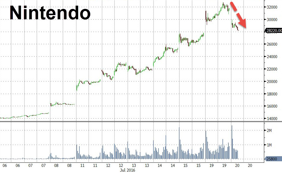 Nintendo stocks