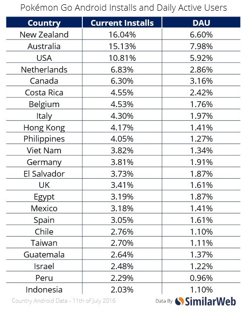 Pokemon Go statistics