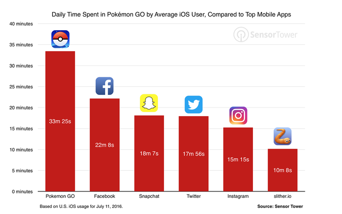 pokemon-go-usage-comparison