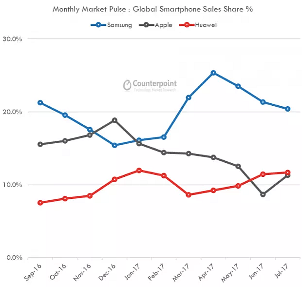 huawei ventas grafico